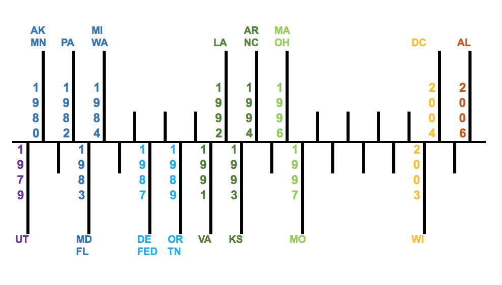 Figure 2 - Sentencing Guidelines Timeline