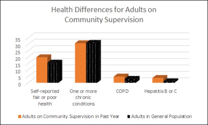 Health Differences for Adults on Community Supervision