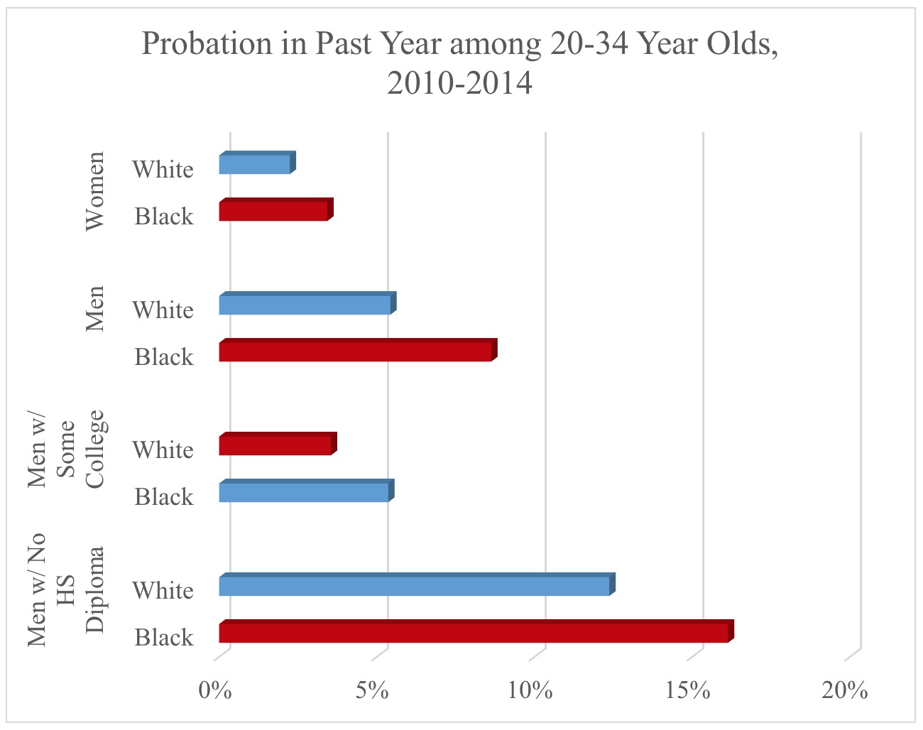 Probation in Past Year among 20-34 Year Olds, 2010-2014