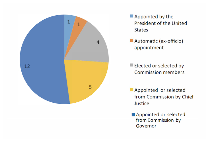 Chart of the Selection of Head of Commission