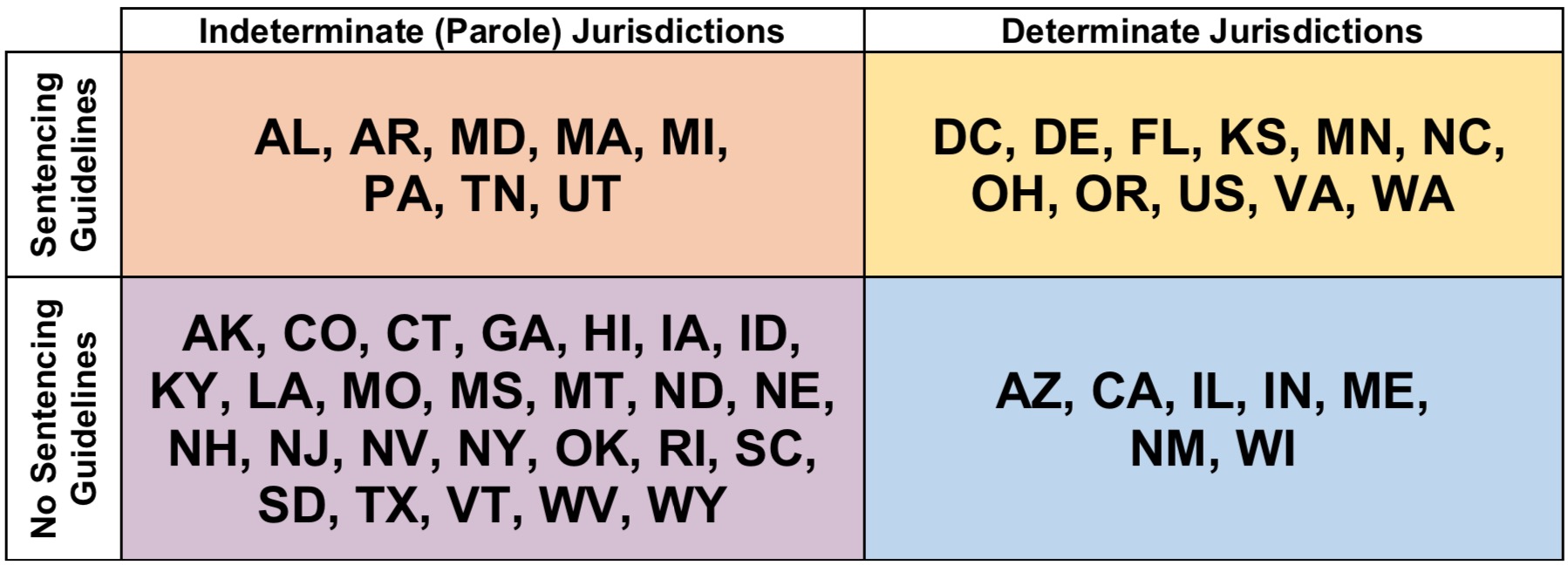 Table 1. Sentencing Guidelines and Parole in U.S. Jurisdictions