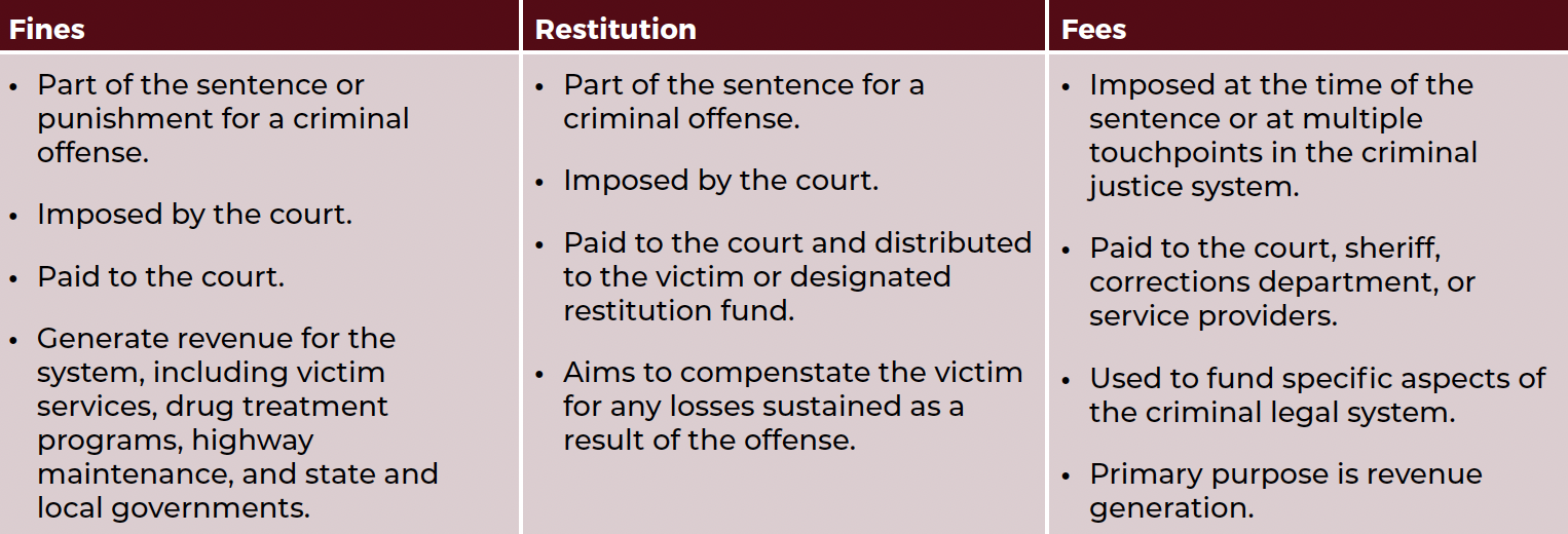 Table explaining fines, restitution, and fees