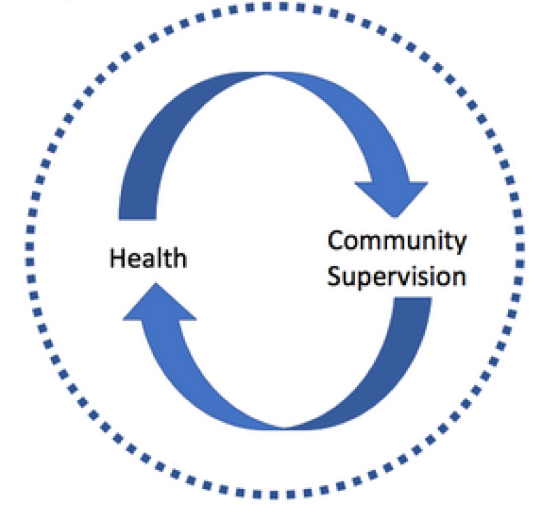 Health and Community Supervision Loop