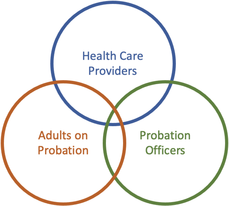 Mass Probation Venn Diagram